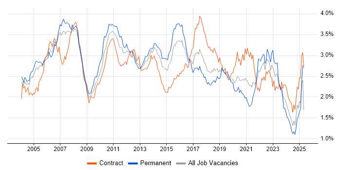 Job vacancy trend for Asset Management in Central London Job vacancy trend for Asset Management in Central London