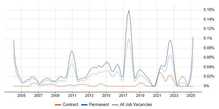Job vacancy trend for Associate Director in Central London Job vacancy trend for Associate Director in Central London