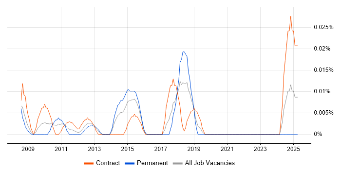 Job vacancy trend for Assortment Planning in Central London Job vacancy trend for Assortment Planning in Central London