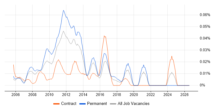 Asterisk PBX job vacancy trend in Central London
