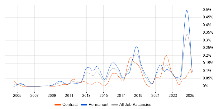 Job vacancy trend for Asynchronous Programming in Central London Job vacancy trend for Asynchronous Programming in Central London