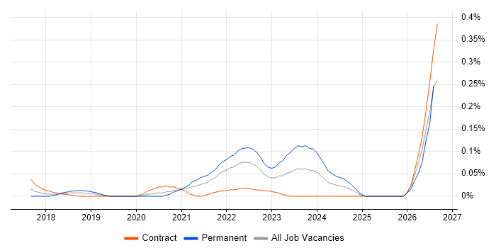 Ataccama job vacancy trend in Central London