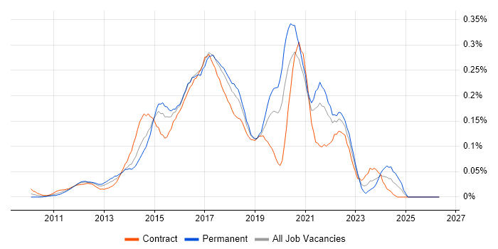 ATDD job vacancy trend in Central London