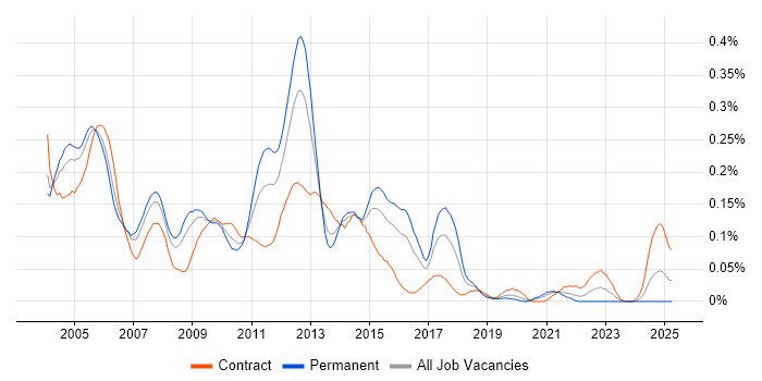 Job vacancy trend for ATM in Central London Job vacancy trend for ATM in Central London