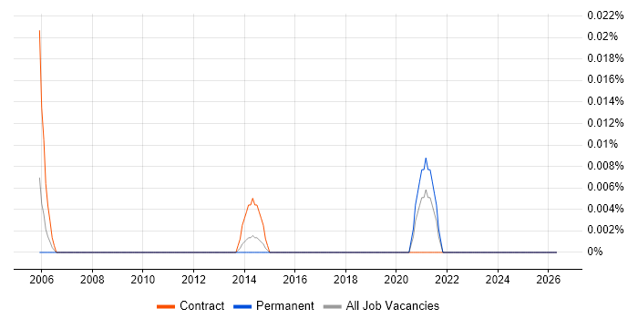 AtomSphere job vacancy trend in Central London