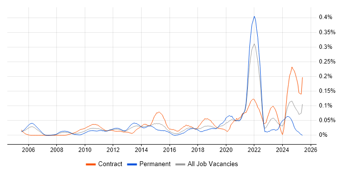 Job vacancy trend for Attestation in Central London Job vacancy trend for Attestation in Central London