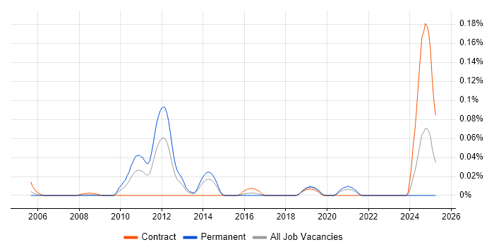 Job vacancy trend for Attraqt in Central London Job vacancy trend for Attraqt in Central London