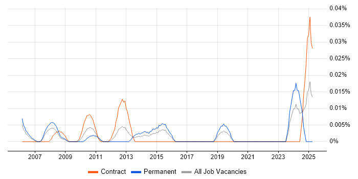 Job vacancy trend for Audio Engineer in Central London