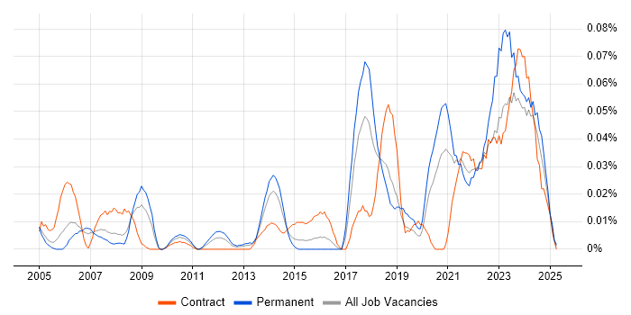 Job vacancy trend for Audio Visual Support in Central London Job vacancy trend for Audio Visual Support in Central London