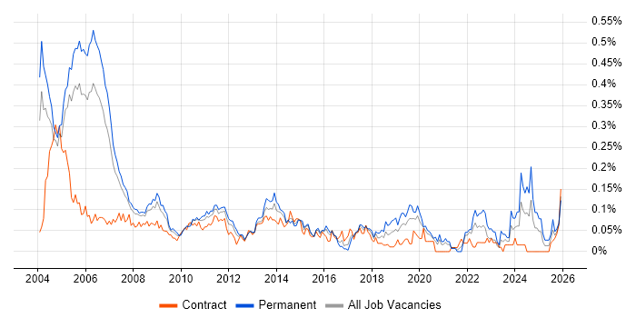 Auditor job vacancy trend in Central London