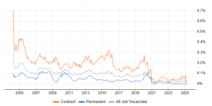 Job vacancy trend for Author in Central London Job vacancy trend for Author in Central London