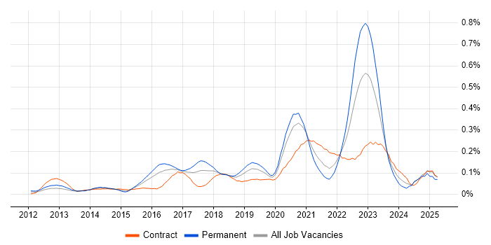Job vacancy trend for Auto-Scaling in Central London Job vacancy trend for Auto-Scaling in Central London