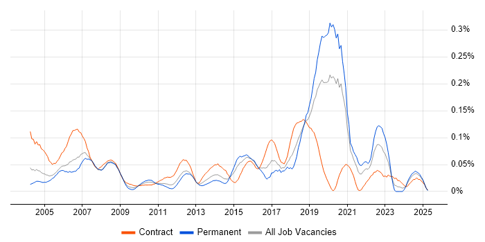 Job vacancy trend for AutoCAD in Central London Job vacancy trend for AutoCAD in Central London