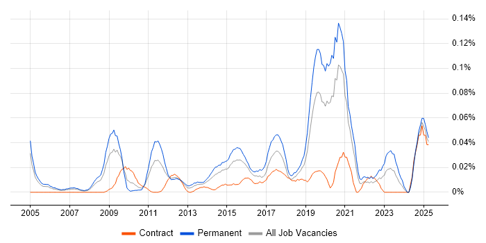Job vacancy trend for Autodesk in Central London Job vacancy trend for Autodesk in Central London