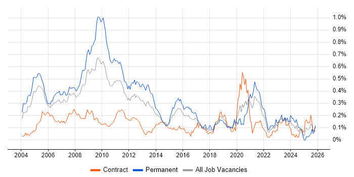 Automated Trading job vacancy trend in Central London