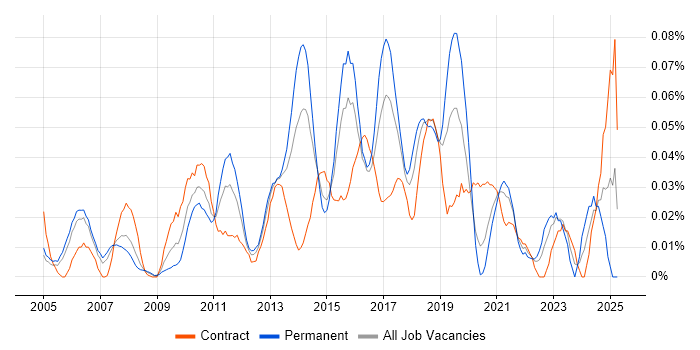 Job vacancy trend for Automation Analyst in Central London