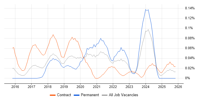 Automation Anywhere job vacancy trend in Central London
