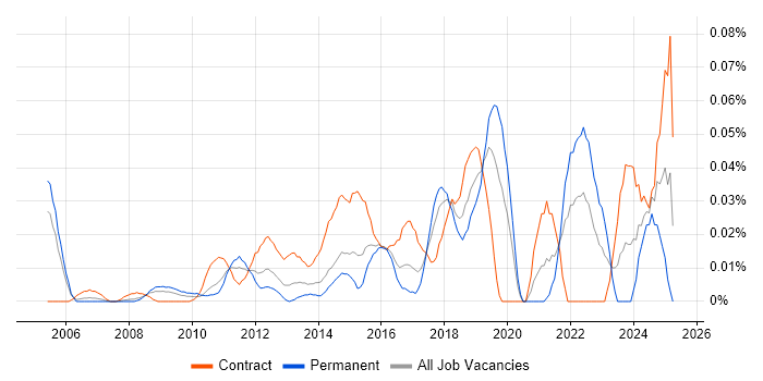 Job vacancy trend for Automation Consultant in Central London Job vacancy trend for Automation Consultant in Central London