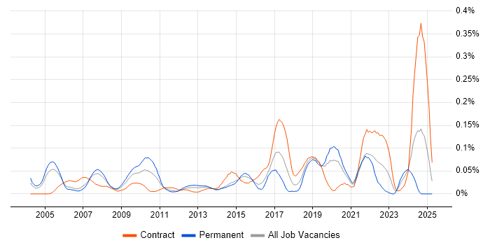 Job vacancy trend for Automation Developer in Central London Job vacancy trend for Automation Developer in Central London