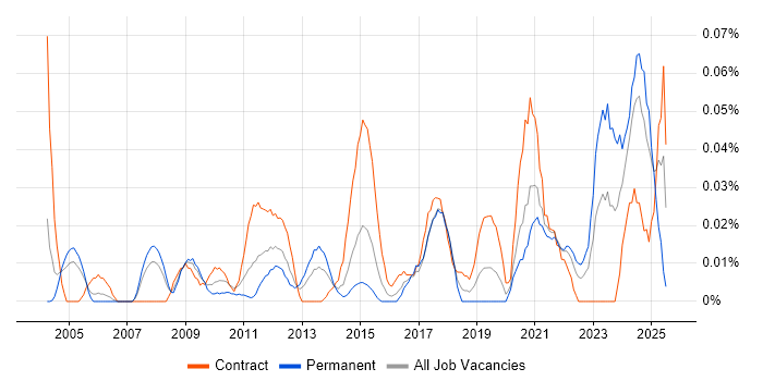 Job vacancy trend for Automation Specialist in Central London