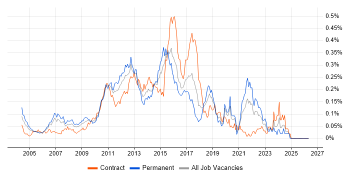 Automation Test Analyst job vacancy trend in Central London