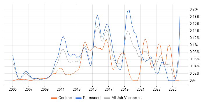 Automation Test Lead job vacancy trend in Central London