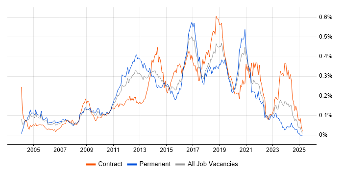 Job vacancy trend for Automation Tester in Central London Job vacancy trend for Automation Tester in Central London