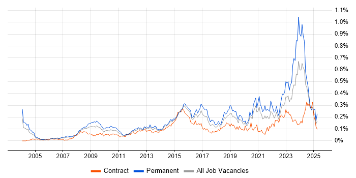 Job vacancy trend for Automotive in Central London Job vacancy trend for Automotive in Central London