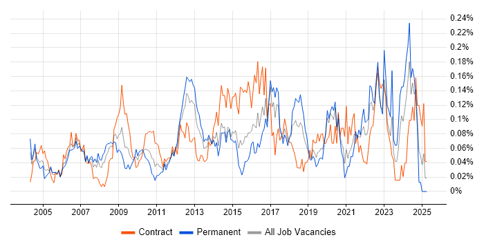 Job vacancy trend for Availability Management in Central London Job vacancy trend for Availability Management in Central London