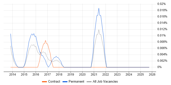 Avature job vacancy trend in Central London