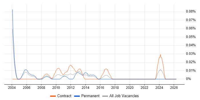 Avaya Specialist job vacancy trend in Central London