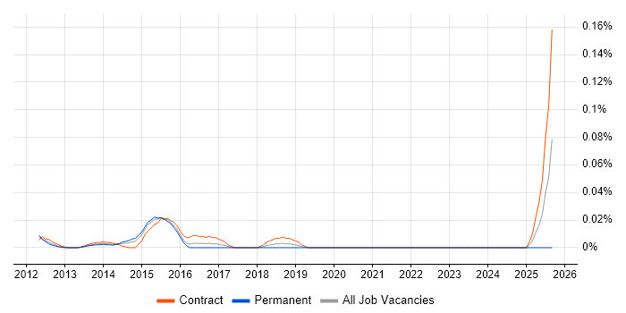 AVFoundation job vacancy trend in Central London AVFoundation job vacancy trend in Central London