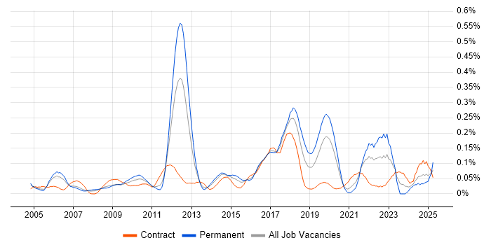 Job vacancy trend for Aviation in Central London Job vacancy trend for Aviation in Central London