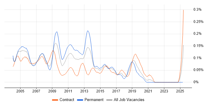 Job vacancy trend for AWK in Central London Job vacancy trend for AWK in Central London