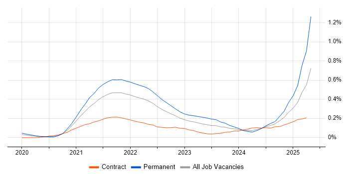 Job vacancy trend for AWS CDK in Central London Job vacancy trend for AWS CDK in Central London