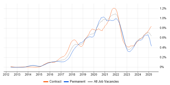 Job vacancy trend for AWS Certification in Central London Job vacancy trend for AWS Certification in Central London