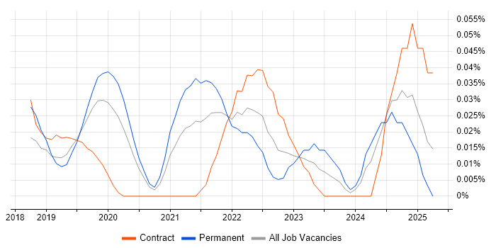 Job vacancy trend for AWS Certified Cloud Practitioner in Central London Job vacancy trend for AWS Certified Cloud Practitioner in Central London