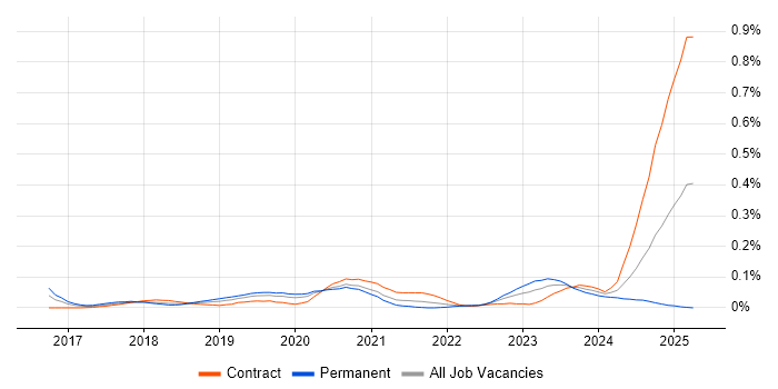 Job vacancy trend for AWS Certified Developer in Central London Job vacancy trend for AWS Certified Developer in Central London