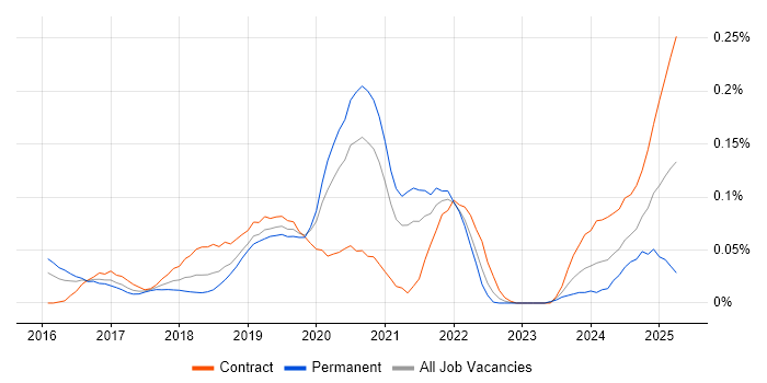 Job vacancy trend for AWS Certified DevOps Engineer in Central London Job vacancy trend for AWS Certified DevOps Engineer in Central London