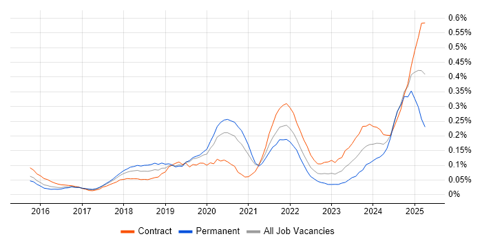 Job vacancy trend for AWS Certified Solutions Architect in Central London Job vacancy trend for AWS Certified Solutions Architect in Central London