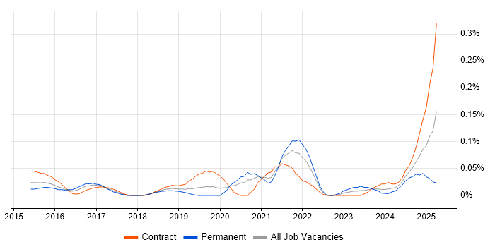 Job vacancy trend for AWS Certified SysOps Administrator in Central London Job vacancy trend for AWS Certified SysOps Administrator in Central London