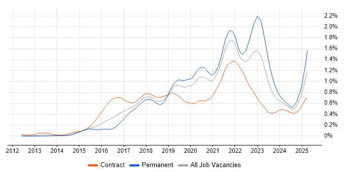 Job vacancy trend for AWS CloudFormation in Central London Job vacancy trend for AWS CloudFormation in Central London