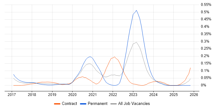 AWS CodeBuild job vacancy trend in Central London