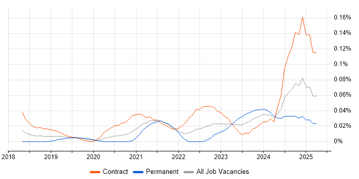 Job vacancy trend for AWS CodeCommit in Central London Job vacancy trend for AWS CodeCommit in Central London