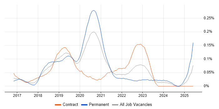 Job vacancy trend for AWS CodeDeploy in Central London Job vacancy trend for AWS CodeDeploy in Central London