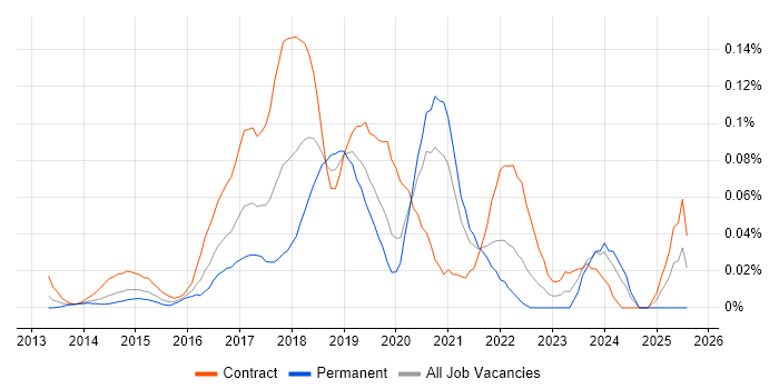 Job vacancy trend for AWS Consultant in Central London Job vacancy trend for AWS Consultant in Central London