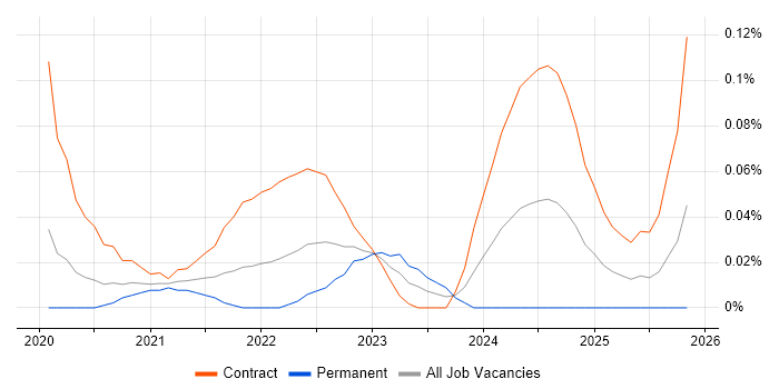 AWS Control Tower job vacancy trend in Central London