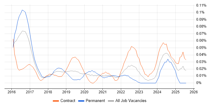 Job vacancy trend for AWS Data Architect in Central London