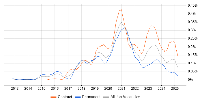 Job vacancy trend for AWS Data Engineer in Central London Job vacancy trend for AWS Data Engineer in Central London
