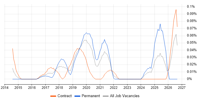 AWS Data Pipeline job vacancy trend in Central London